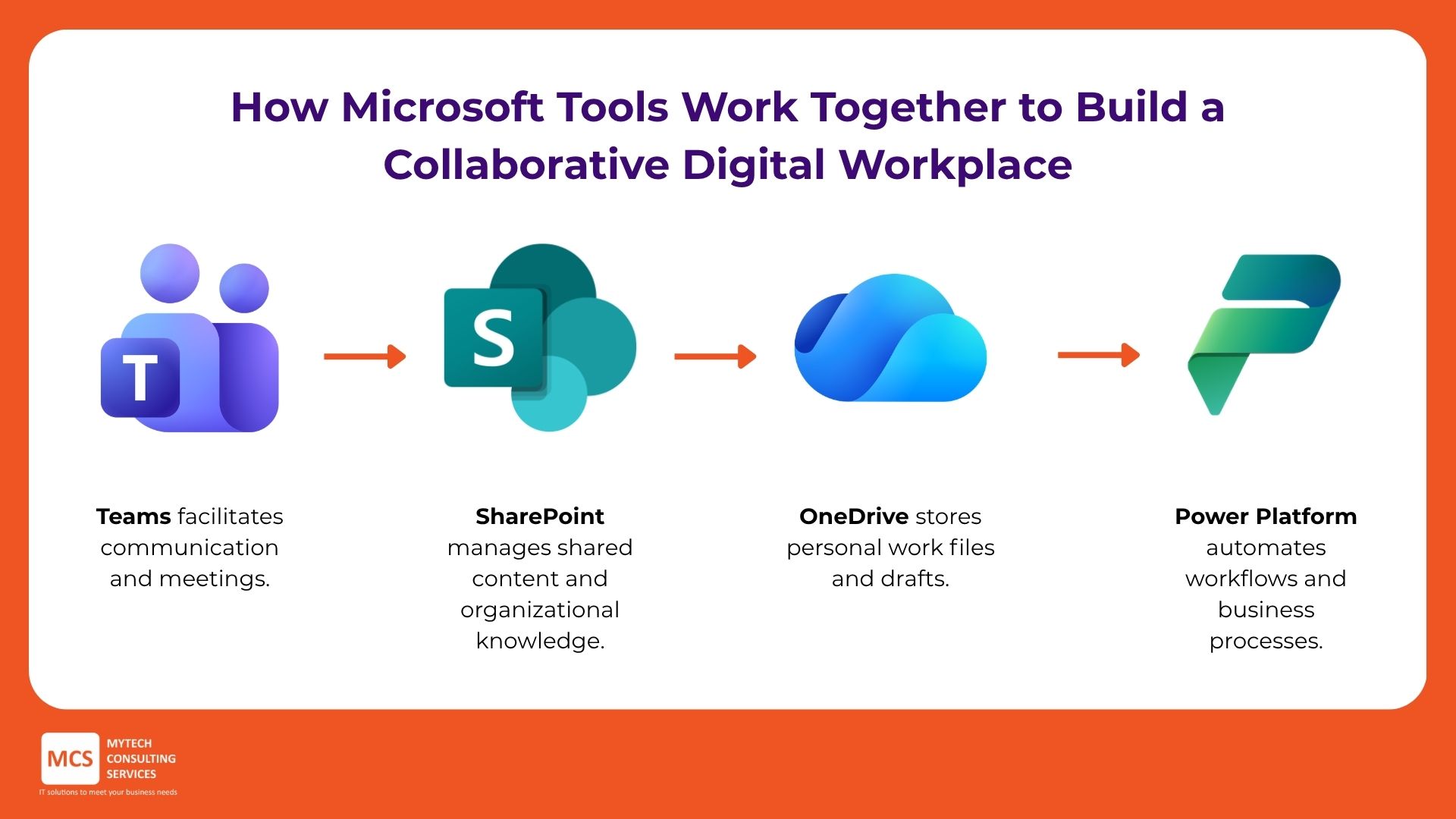 how microsoft tools work together to build a collaborate digital workplace